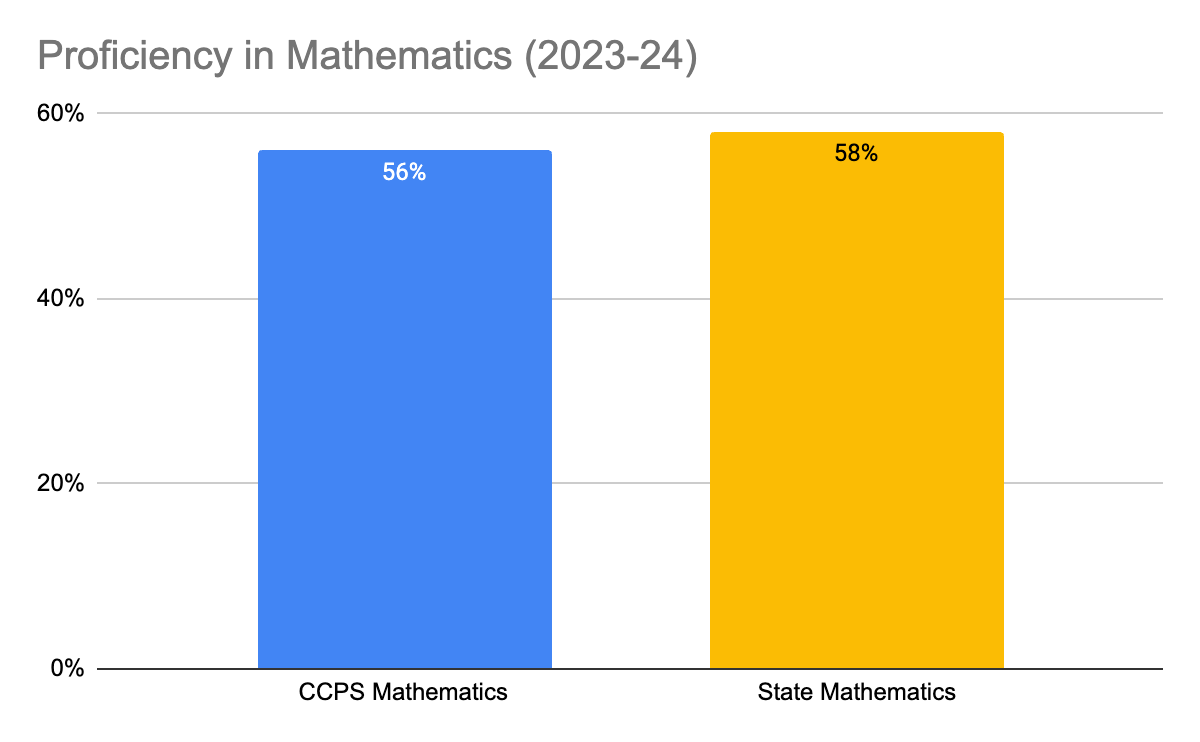 proficiency in mathematics graph