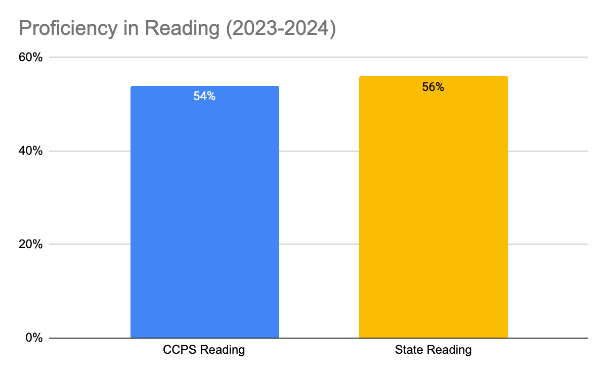 proficiency in reading graph