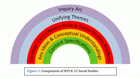 social studies chart