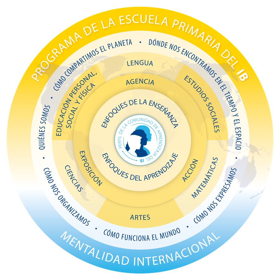 PYP Model Logo Spanish