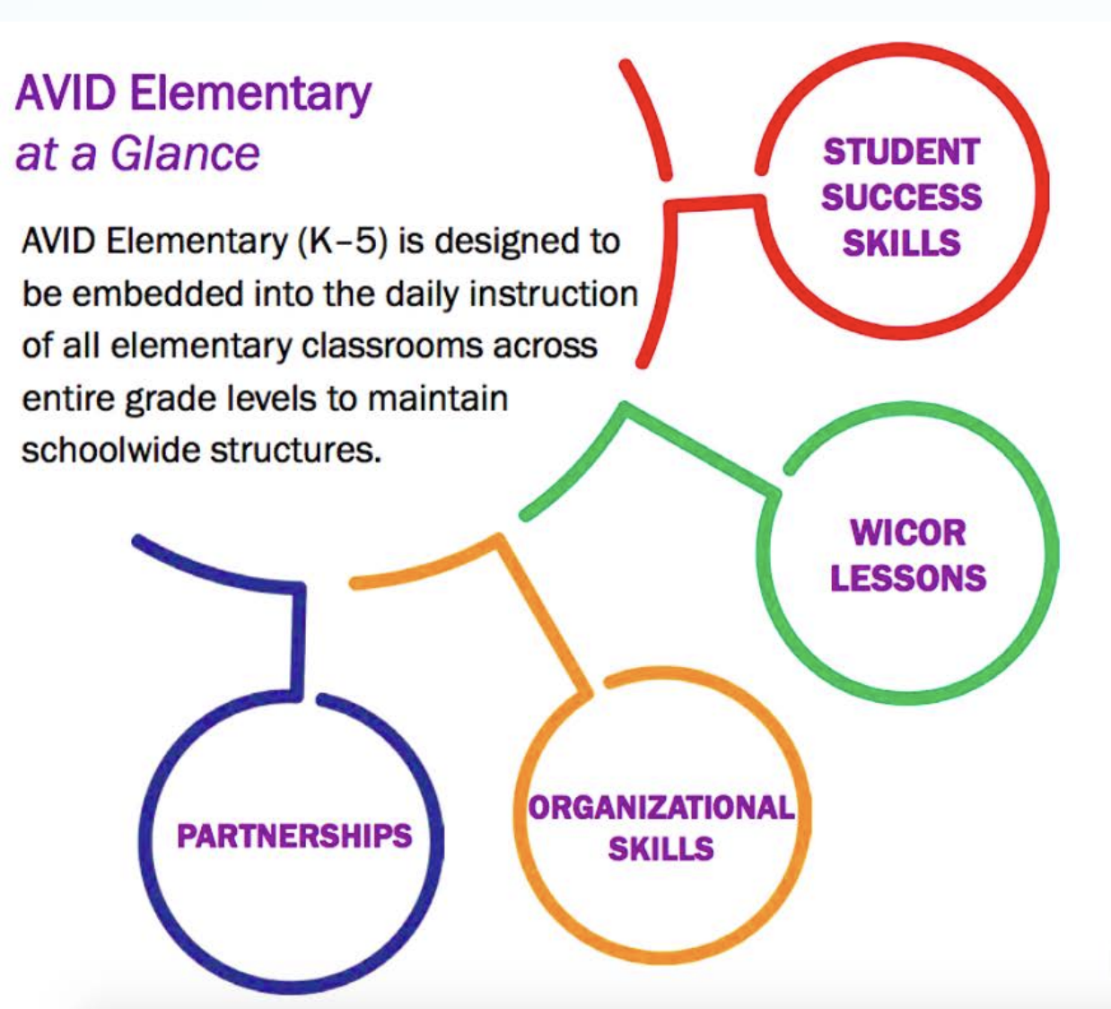AVID Elememtary at a Glance AVID Elememtary at a Glance