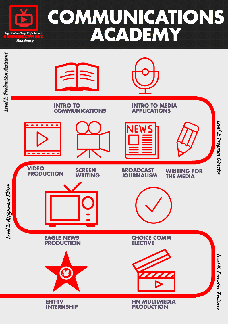 COMM Academy Flow Chart