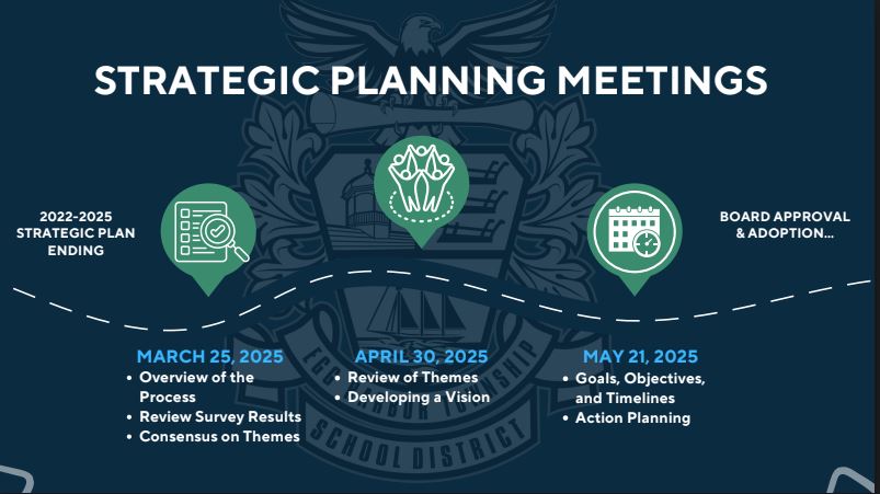 Strategic Planning Dates
