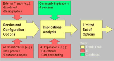 Flow Chart of Think Tank Process