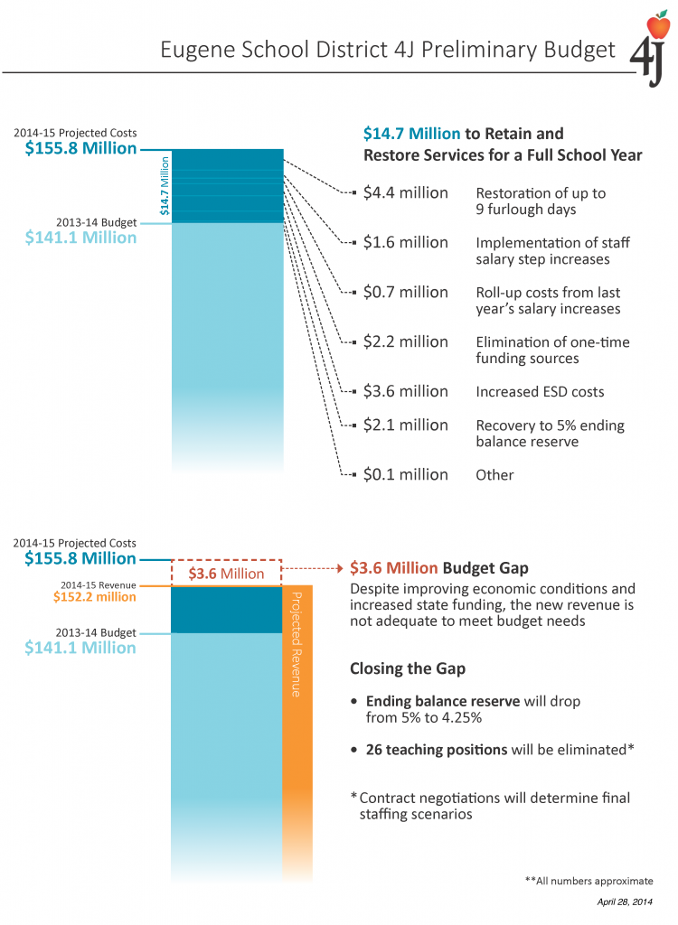 Preliminary Budget Gap – Costs vs. Revenue