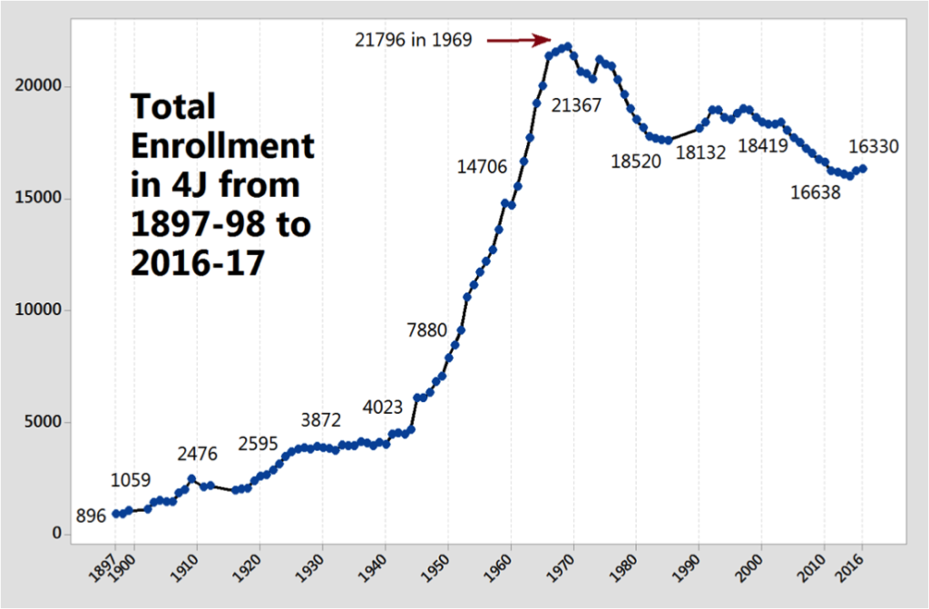 4J enrollment from 1897 to 2016