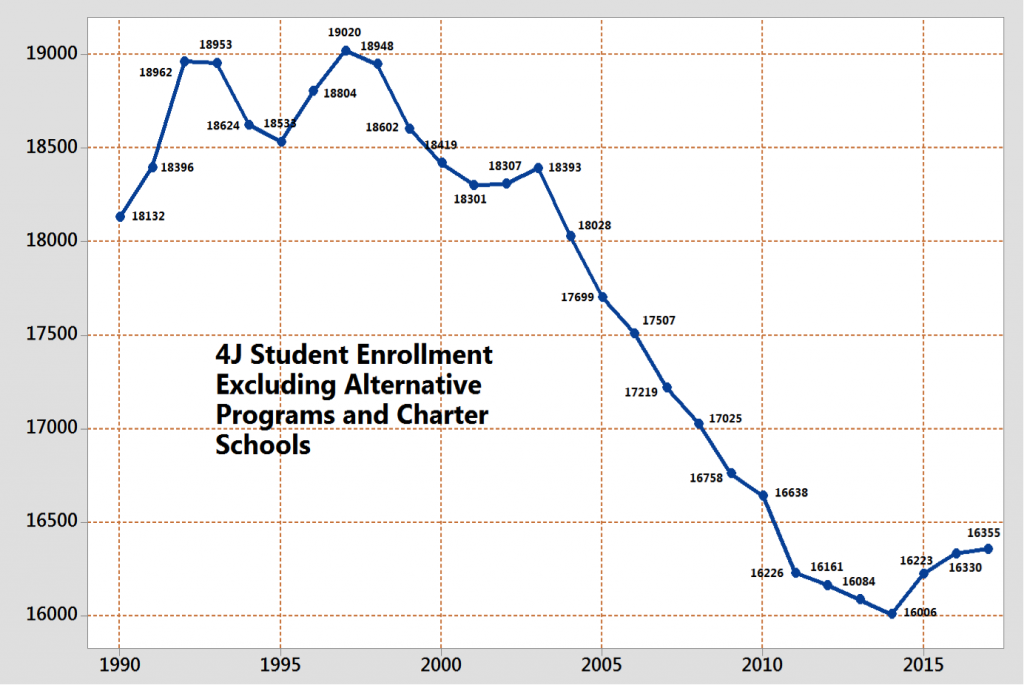 Graph: Enrollment in Eugene School District 4J schools is now rising after many years of declining enrollment.