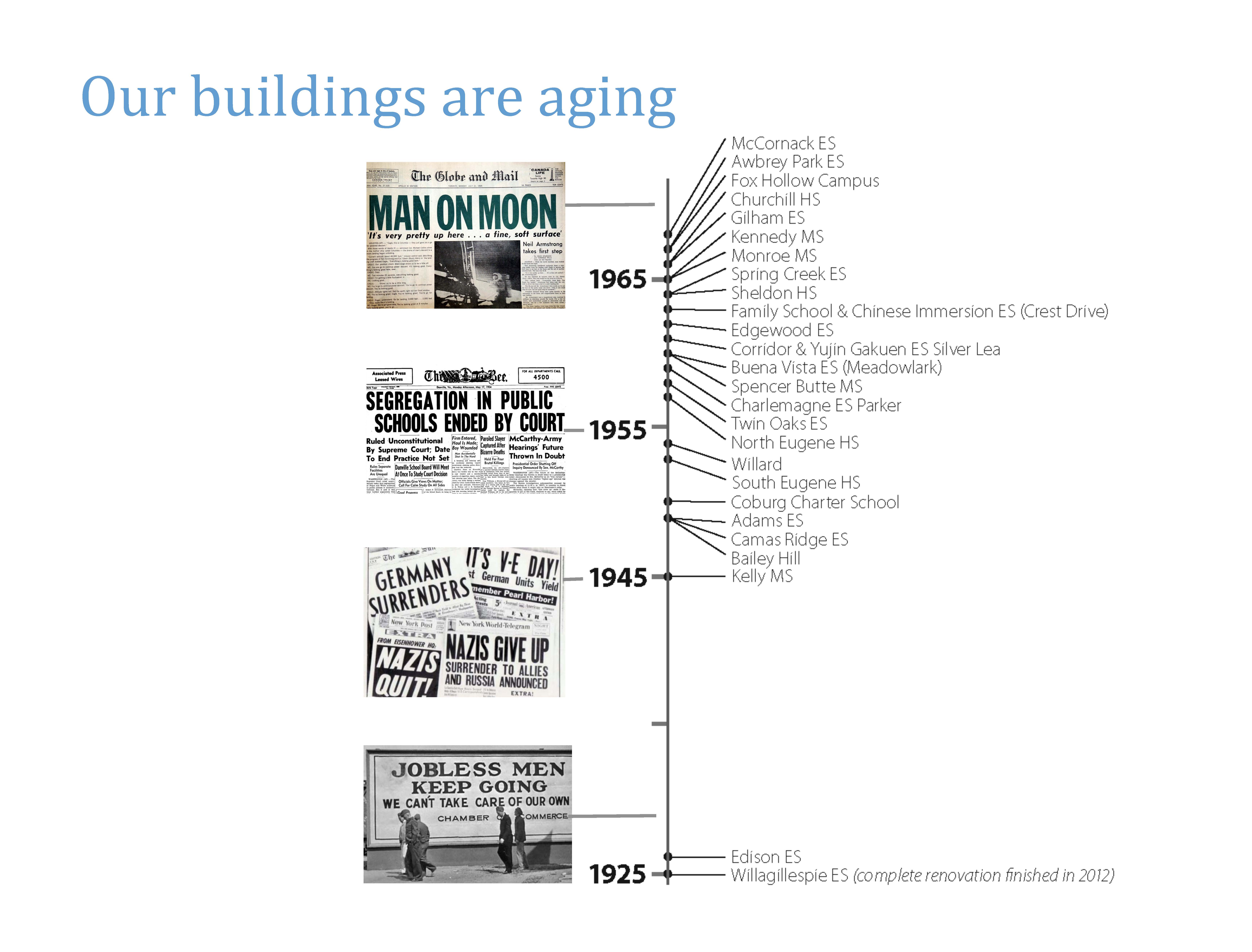 Timeline of aging 4J school buildings