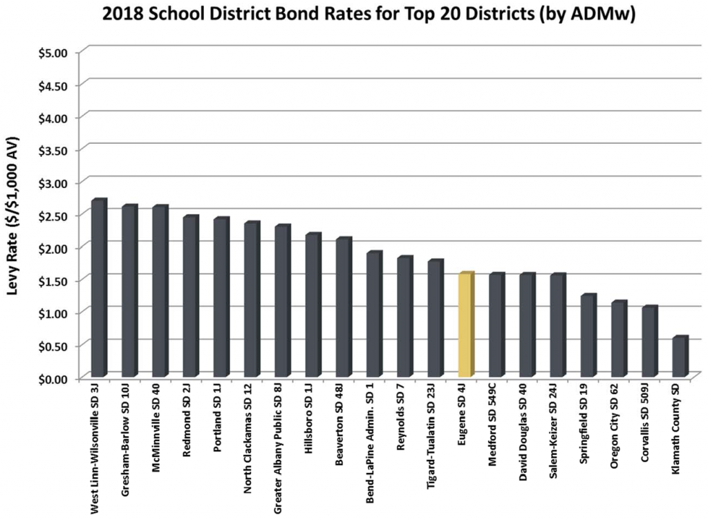 Chart showing 2018 bond tax rates for the 20 largest school districts in Oregon. 4J's current bond tax rate is 13th of the 20, and is a near-tie with the next three lower bond tax rates among large school districts.