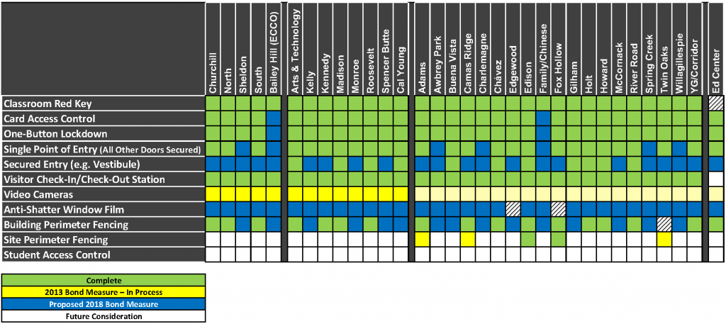 Grid showing security improvements that have been completed and those that would be completed if the 2018 bond measure is approved 