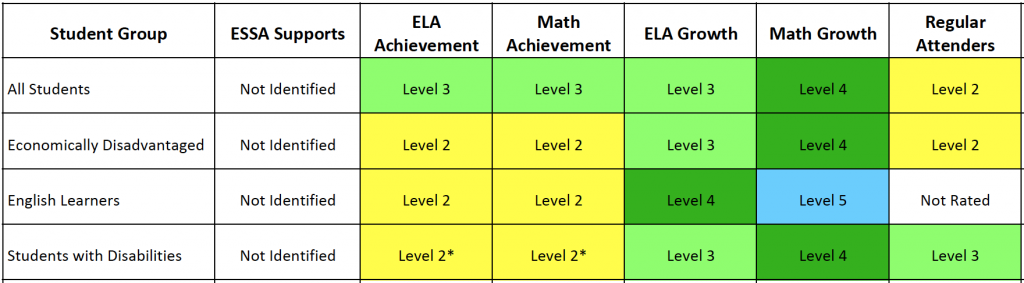 Image showing part of a state school accountability details report