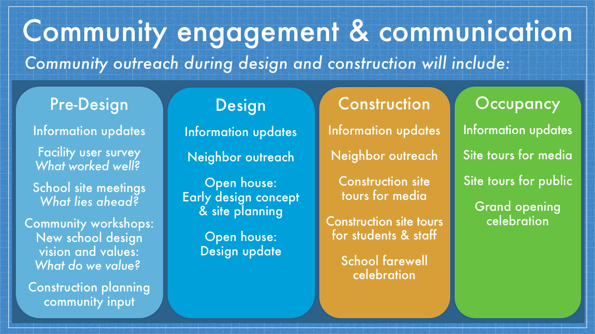 Overview of school design and construction communication and community engagement