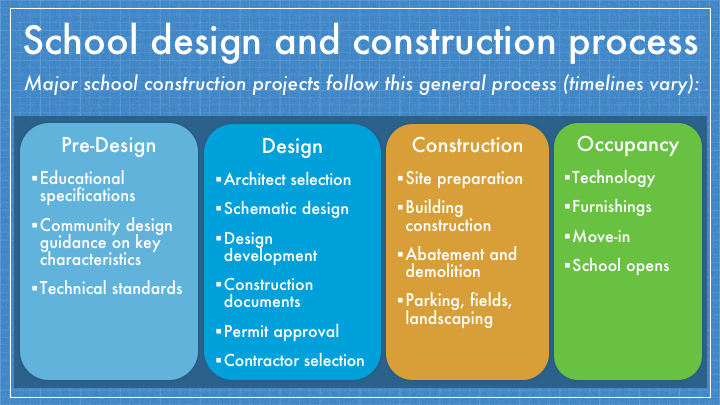 Overview of school design and construction process