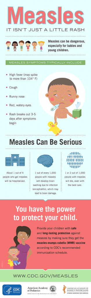 Text Equivalent: Measles: It isn’t just a little rash. Measles can be dangerous, especially for babies and young children. [Illustration of 6 boys and girls of various races] Measles symptoms typically include: High fever (may spike to more than 104° F) Cough Runny nose Red, watery eyes Rash breaks out 3-5 days after symptoms begin [Illustration of a little boy with watery eyes, runny nose and a thermometer in his mouth] Measles Can Be Serious About 1 out of 4 people who get measles will be hospitalized. 1 out of every 1,000 people with measles will develop brain swelling due to infection (encephalitis), which may lead to brain damage. 1 or 2 out of 1,000 people with measles will die, even with the best care. [Illustration of a hospital] [Illustration of the brain] [Illustration of many people that symbolize the community, all colored in blue, except 2 that are gray] You have the power to protect your child. Provide your children with safe and long-lasting protection against measles by making sure they get the measles-mumps-rubella (MMR) vaccine according to CDC’s recommended immunization schedule. [Illustration of a mom and her son smiling] www.cdc.gov/measles [logo] U.S. Department of Health and Human Services, Centers for Disease Control and Prevention [logo] American Academy of Pediatrics [logo] American Academy of Family Physicians