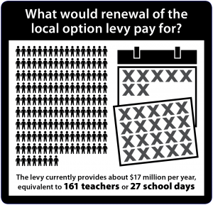 Infographic: What would renewal of the local option levy pay for? The levy currently provides about $17 million per year, equivalent to 161 teachers or 27 school days.