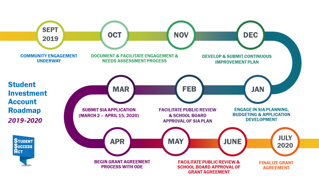 Student Success Act timeline