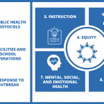 Oregon Department of Education, Ready Schools Safe Learners: Operational Blueprint for Reentry must address 8 key areas: Public health protocols, facilities and school operations, response to outbreak, instruction, equity, family and community engagement, mental social and emotional health, and staffing and personnel.