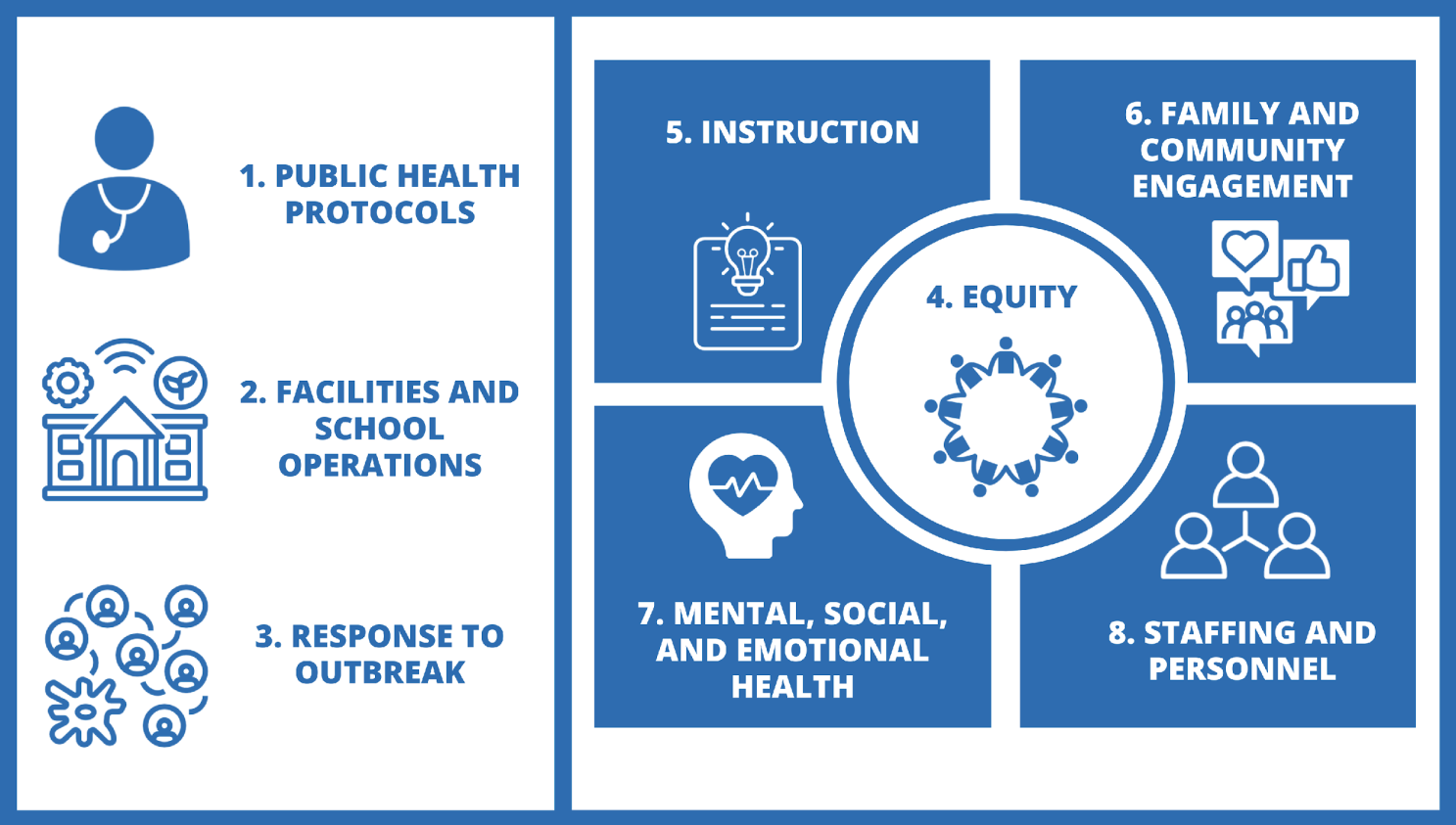 Oregon Department of Education, Ready Schools Safe Learners: Operational Blueprint for Reentry must address 8 key areas: Public health protocols, facilities and school operations, response to outbreak, instruction, equity, family and community engagement, mental social and emotional health, and staffing and personnel.