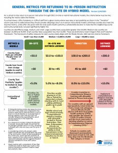 Display of state public health metrics for returning to on-site learning in schools. Open the linked PDF for screen-readable format. 