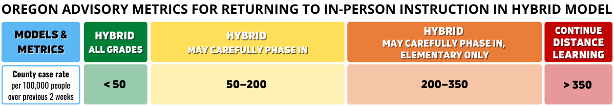 Models and metrics under Oregon's revised advisory public health metrics for schools