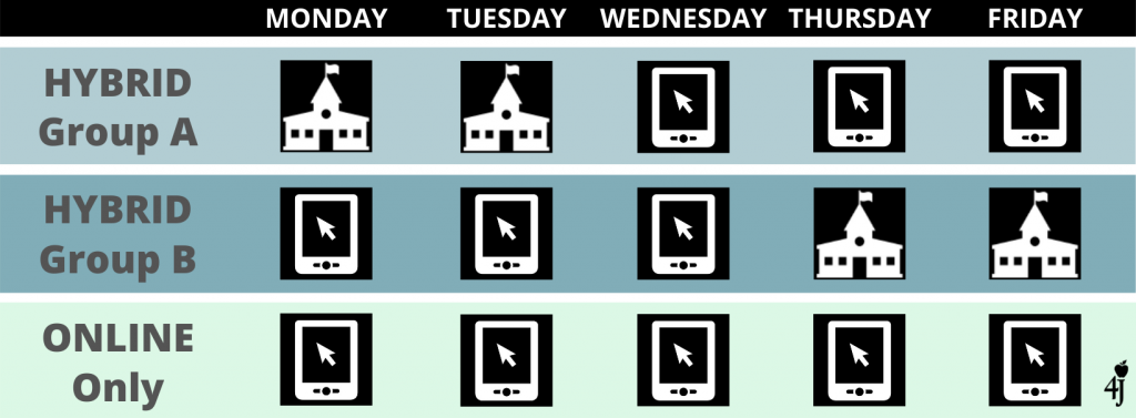 Illustration showing some students attending school on-site on Mondays and Tuesdays, other students attending on-site on Thursdays and Fridays