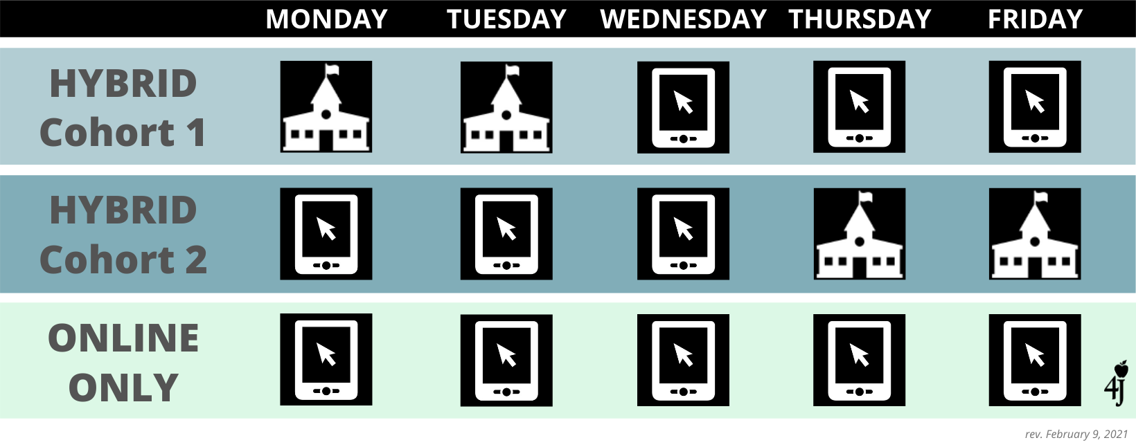 Infographic showing Hybrid Cohort 1 attending school on-site on Mondays and Tuesdays, Hybrid Cohort 2 attending school on-site on Thursdays and Fridays