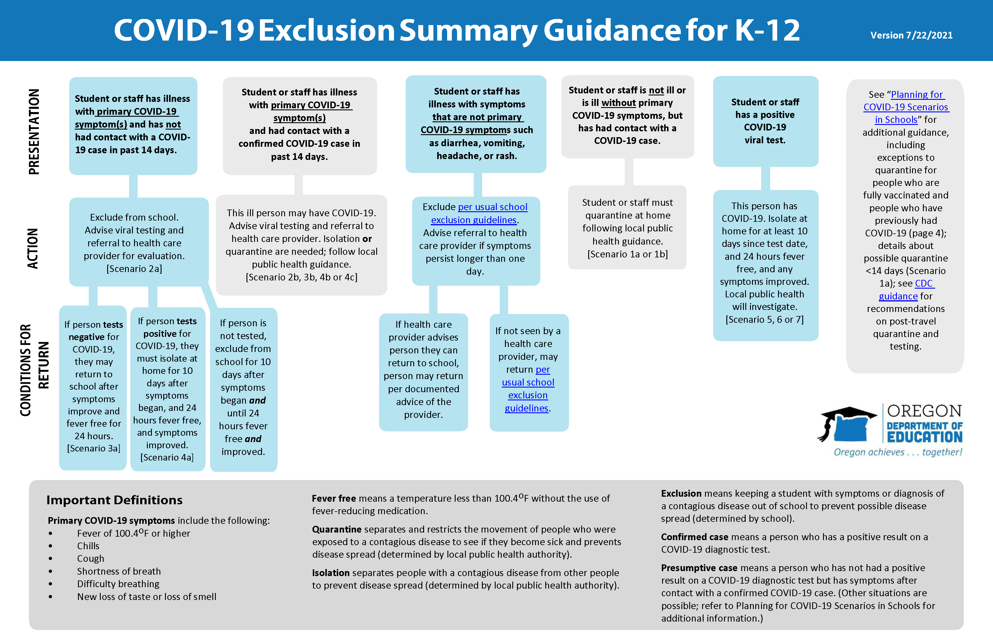 COVID-19 Exclusion Summary Chart provided by Oregon Department of Education. Follow the link for a screen-readable PDF.