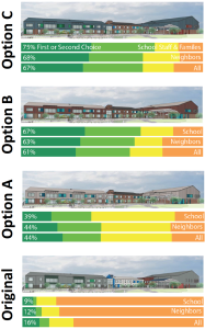 Data visualization showing community input on design option preferences for the new Camas Ridge Elementary School building.