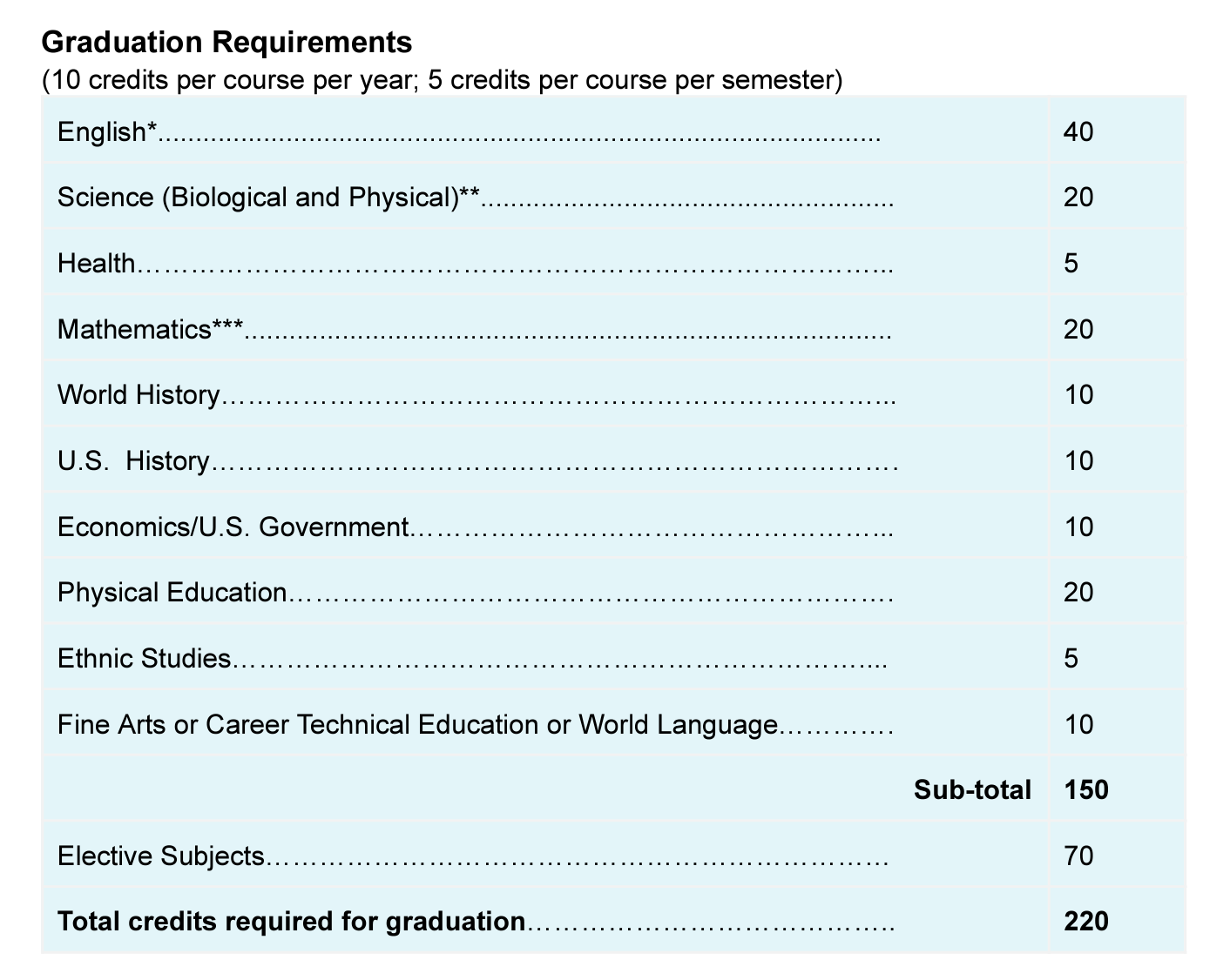 HS Graduation Requirement