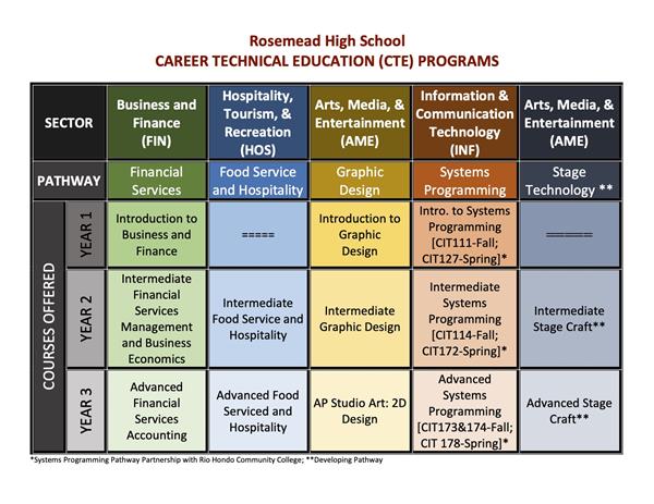 CTE Pathways