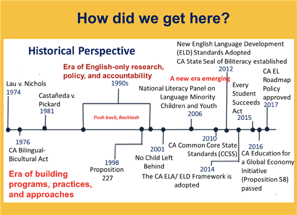 EL Program Historical Perspective