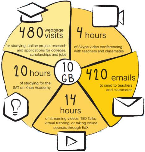 What does 10GB of Data Get You What does 10GB of Data Get You