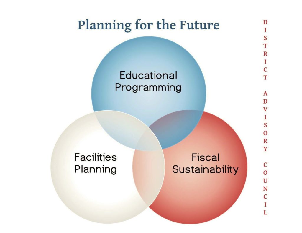 Graphic Planning For The Future