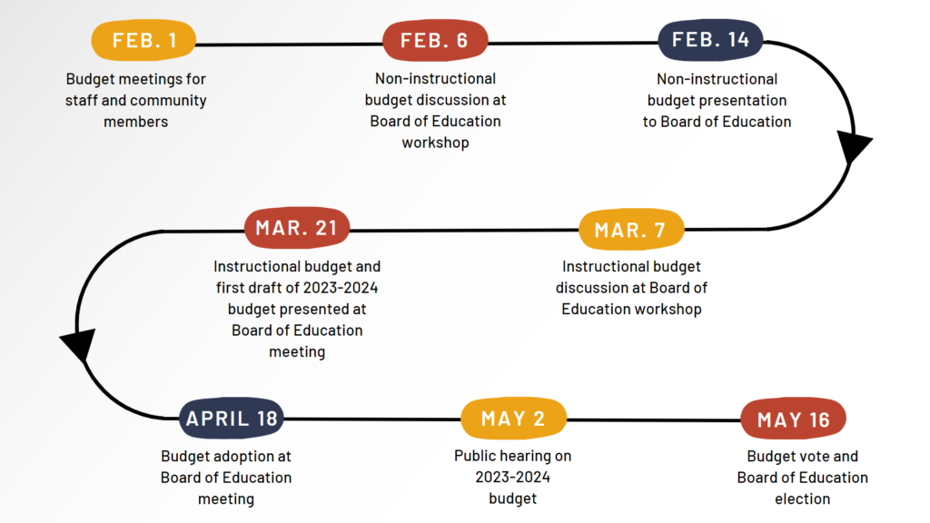 Budget Season Timeline