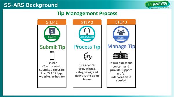 Say Something Anonymous Reporting System Tip Management Process