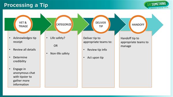 Say Something Anonymous Reporting System Processing a Tip-3