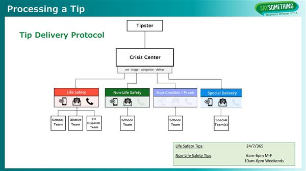 Say Something Anonymous Reporting System Processing a Tip-4