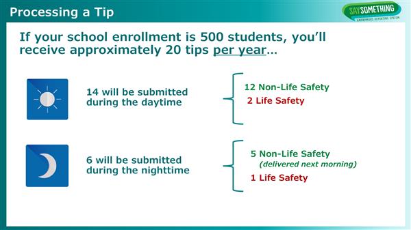 Say Something Anonymous Reporting System Processing a Tip-5