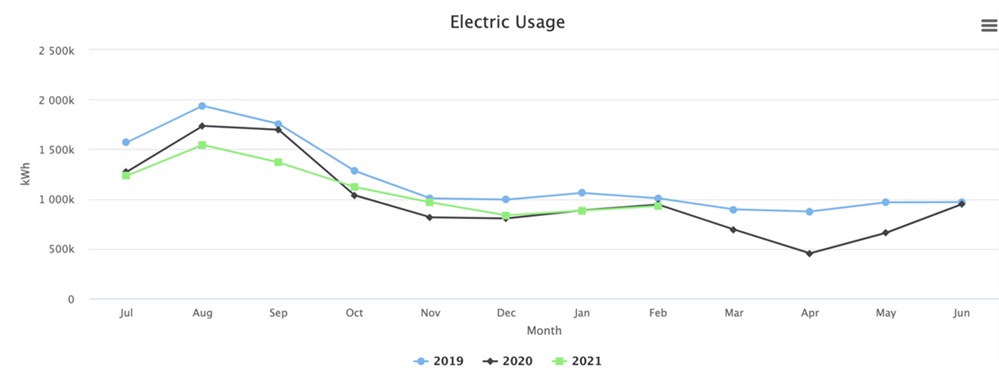 FUSD energy usage chart image