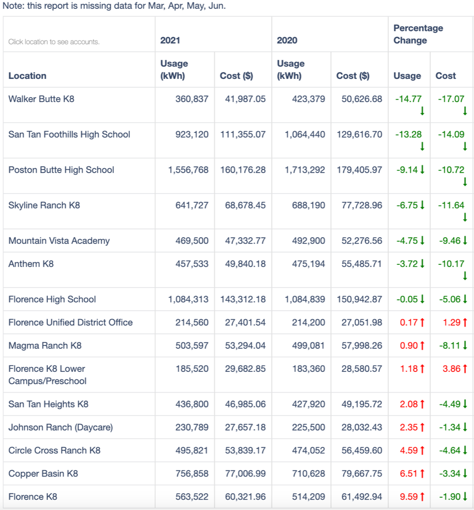 FUSD Cost Per Site Chart image