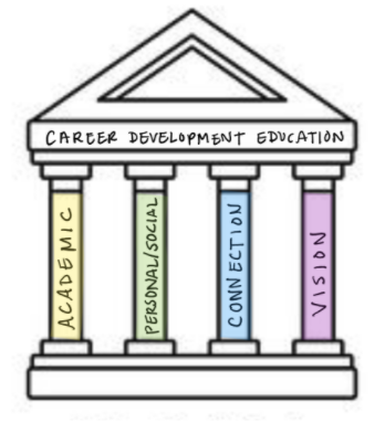 Career Development Ed - Four Pillars are Academic, Personal / Social, Connection, and Vision