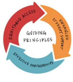 Guiding Principles are Equitable Access, Enhanced Student Support, and Effective Partnerships