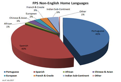 FPS Languages and Demographics 