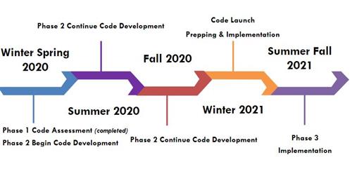 Code Timeline 