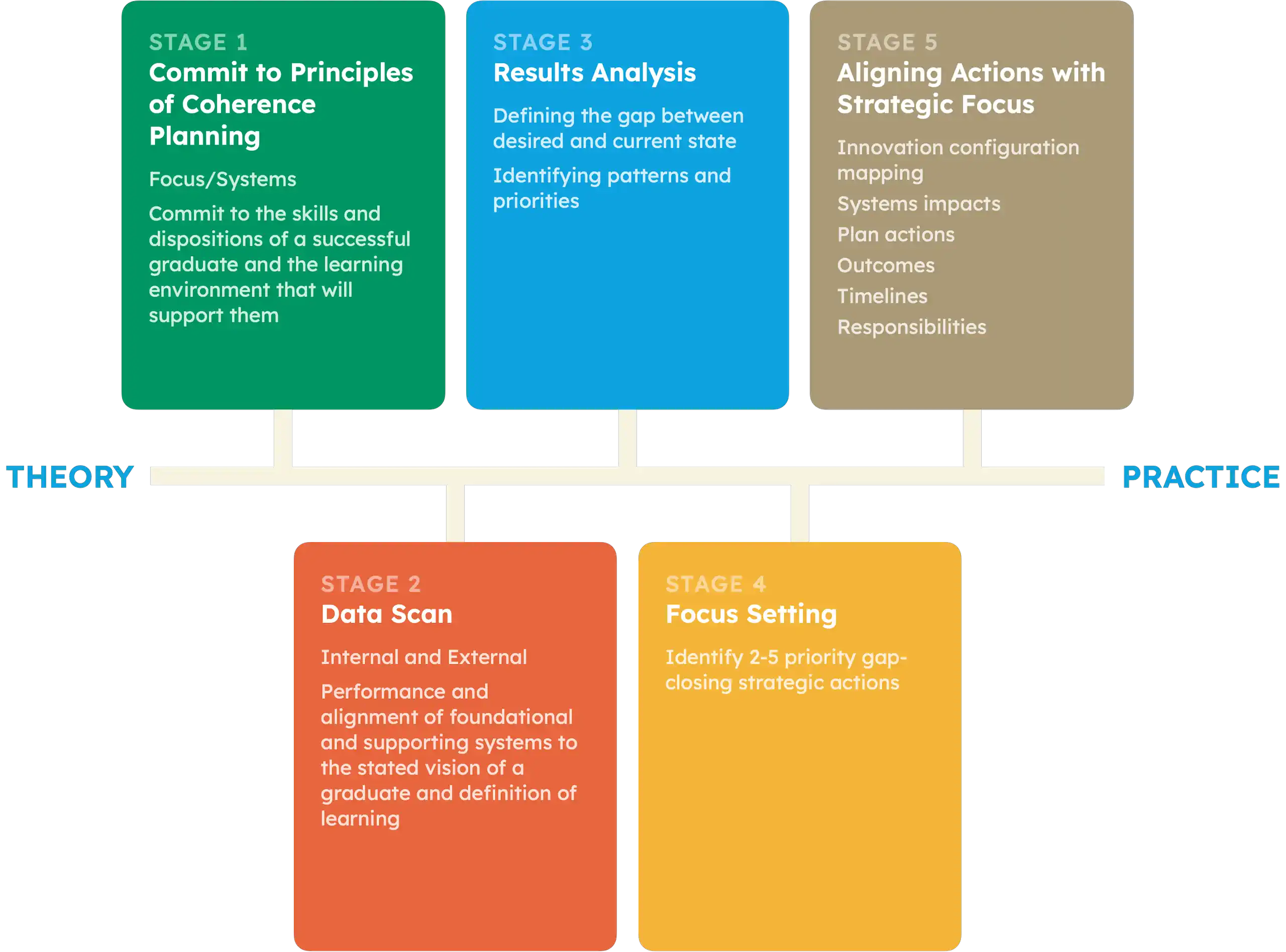 Strategic Coherence Planning Process