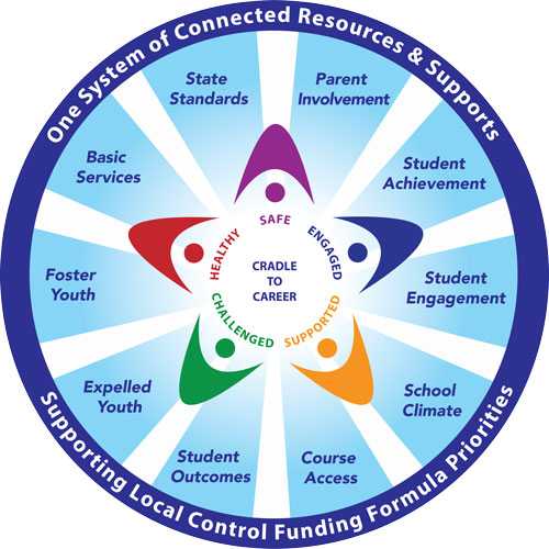 CDE LCAP Resources 