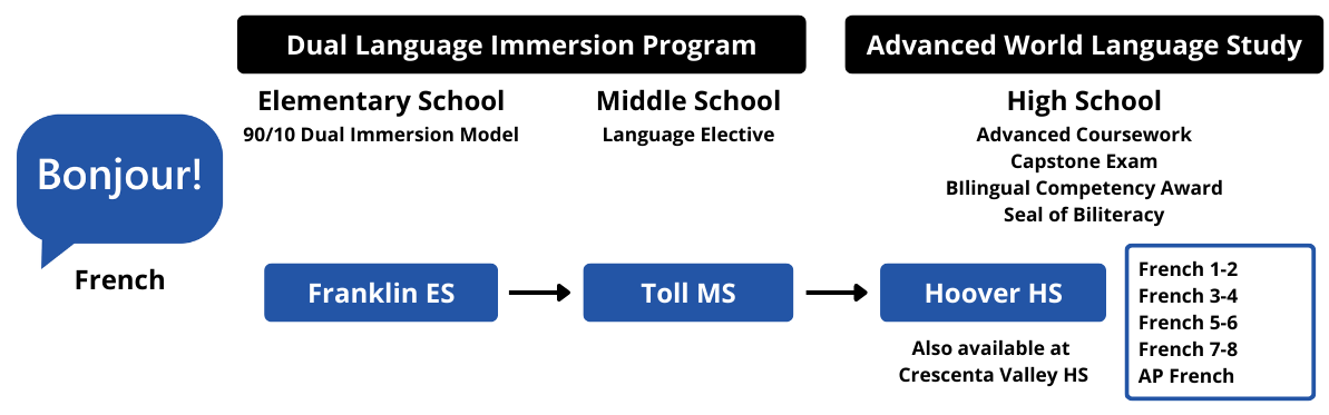 GUSD French Dual Language Immersion Pathway