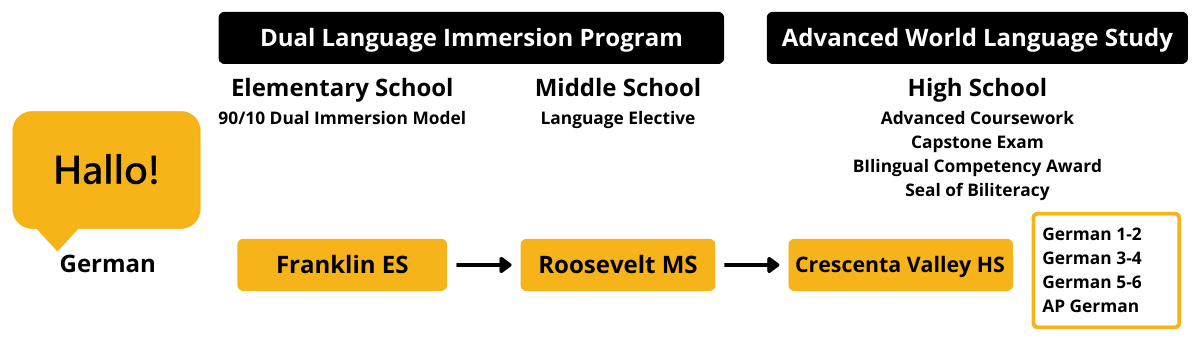 German Dual Immersion Pathway