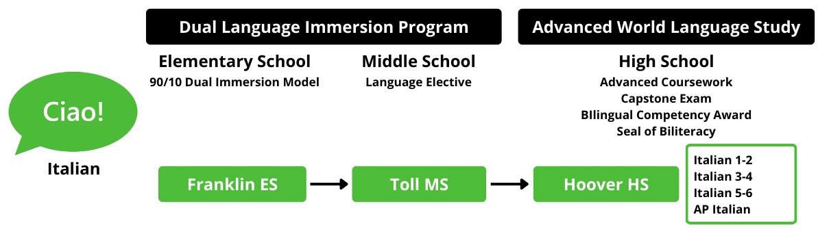 GUSD Italian Dual Language Immersion Pathway