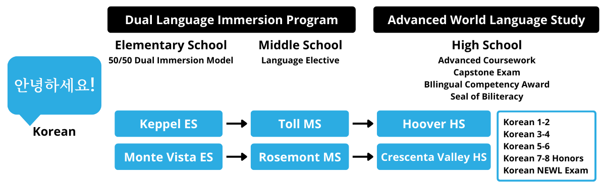 GUSD Korean Dual Language Immersion Pathways